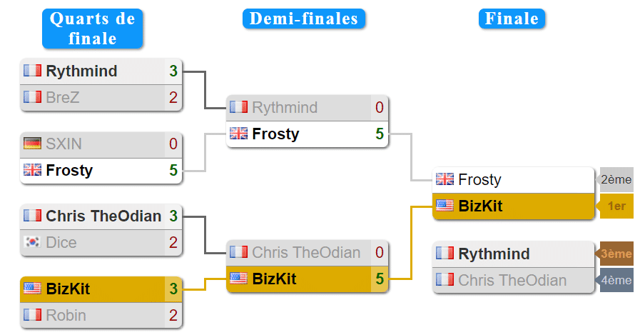 Grand Beatbox Battle 2021 Solo Loopstation Results Competition Table with Rythmind Brez SXIN Frosty Chris TheOdian Dice Bizkit and Robin