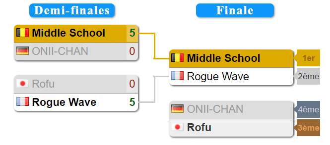 Grand Beatbox Battle 2021 Tag Team Results Competition Table with Middle School ONII-CHAN Rofu and Rogue Wave