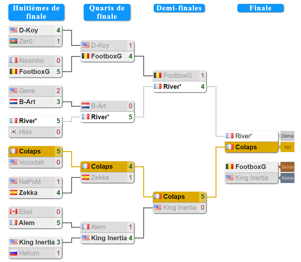 Grand Beatbox Battle 2021 Solo Résultats Tableau de Compétition Brackets avec D-Koy Zer0 Alexinho FootboxG Gene B-Art River' Colaps Vocodah NaPoM Zekka Elisii Alem King Inertia Helium